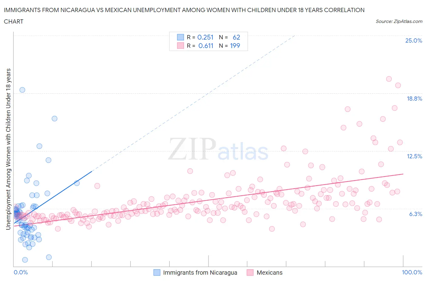 Immigrants from Nicaragua vs Mexican Unemployment Among Women with Children Under 18 years