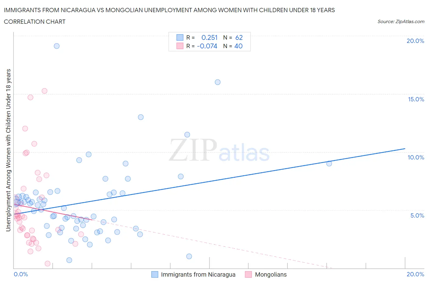 Immigrants from Nicaragua vs Mongolian Unemployment Among Women with Children Under 18 years