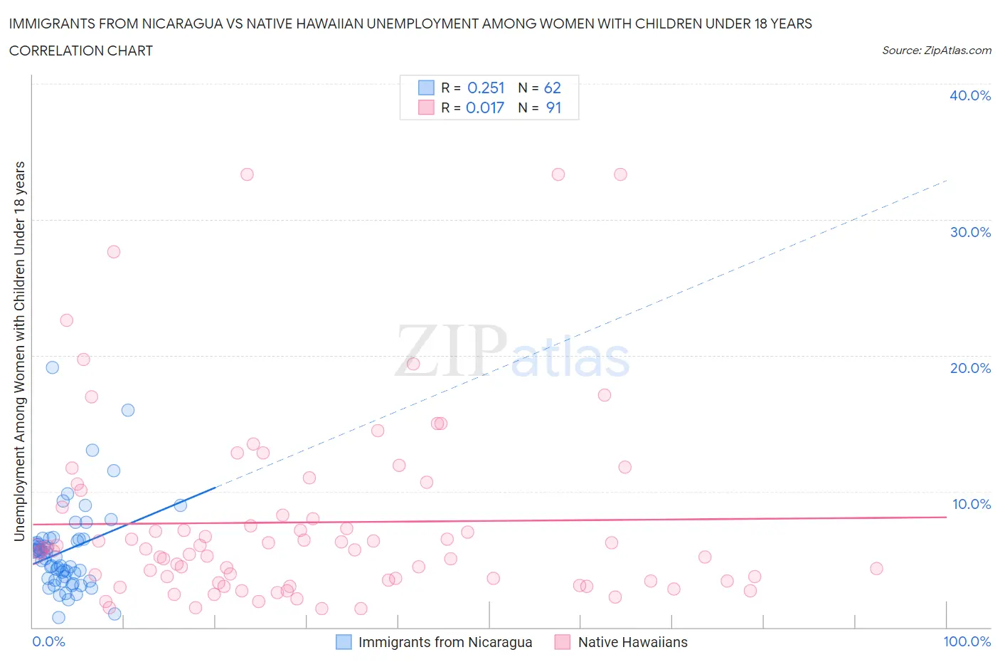 Immigrants from Nicaragua vs Native Hawaiian Unemployment Among Women with Children Under 18 years