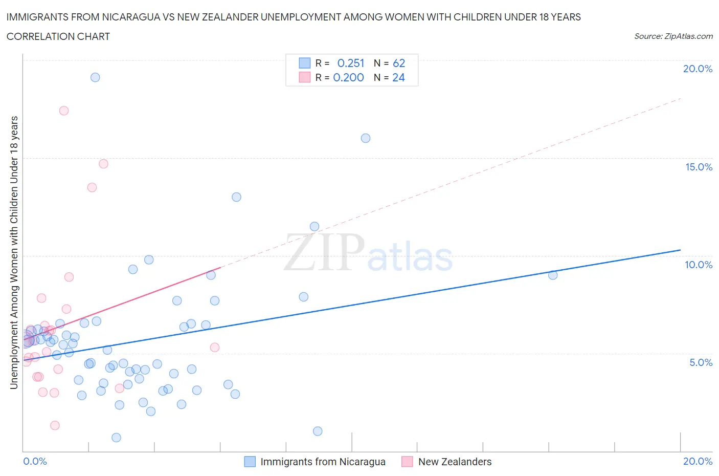 Immigrants from Nicaragua vs New Zealander Unemployment Among Women with Children Under 18 years