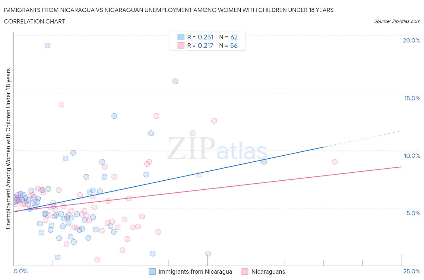 Immigrants from Nicaragua vs Nicaraguan Unemployment Among Women with Children Under 18 years