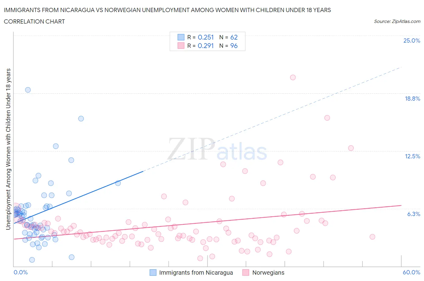 Immigrants from Nicaragua vs Norwegian Unemployment Among Women with Children Under 18 years