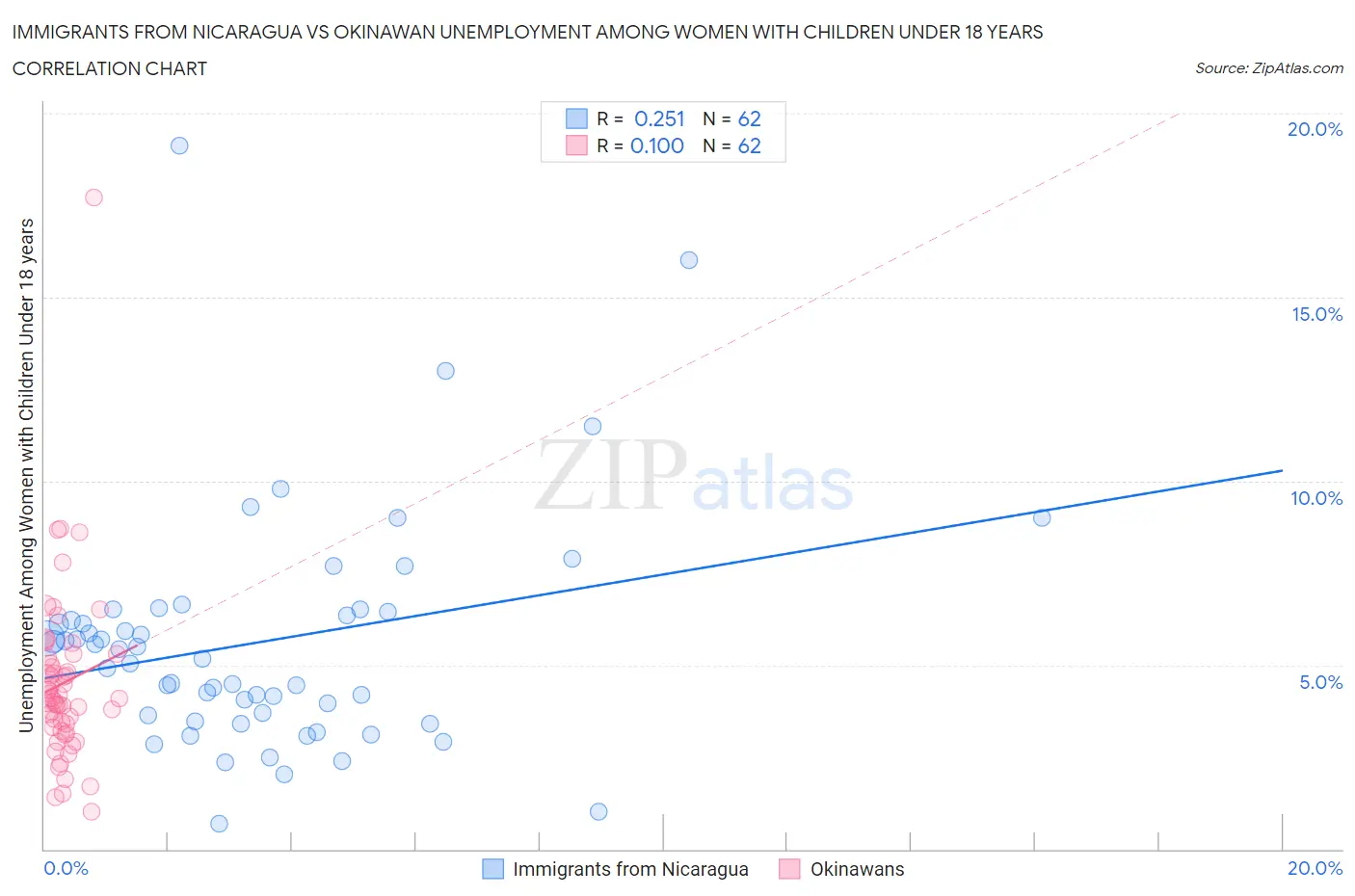 Immigrants from Nicaragua vs Okinawan Unemployment Among Women with Children Under 18 years