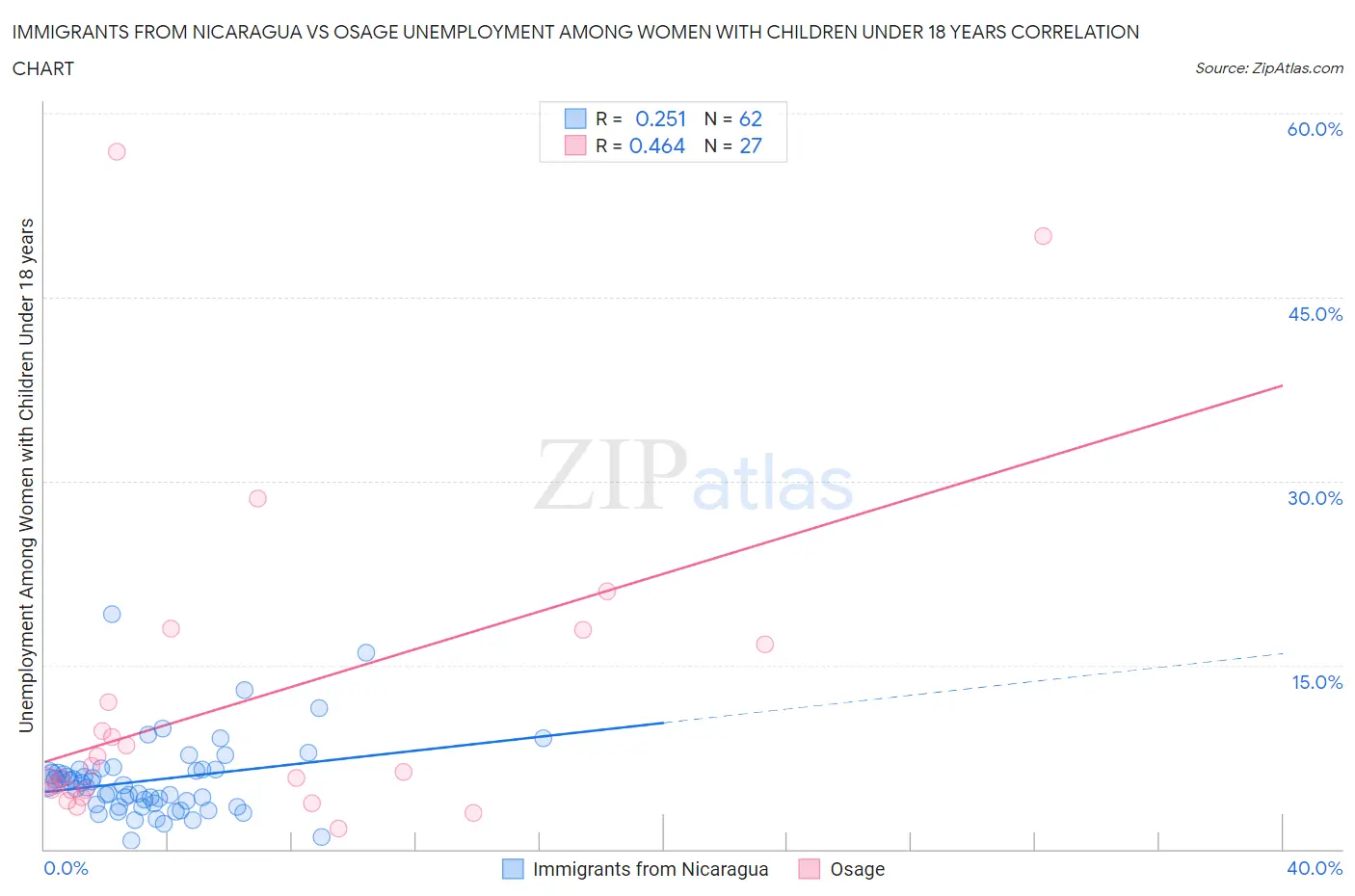 Immigrants from Nicaragua vs Osage Unemployment Among Women with Children Under 18 years