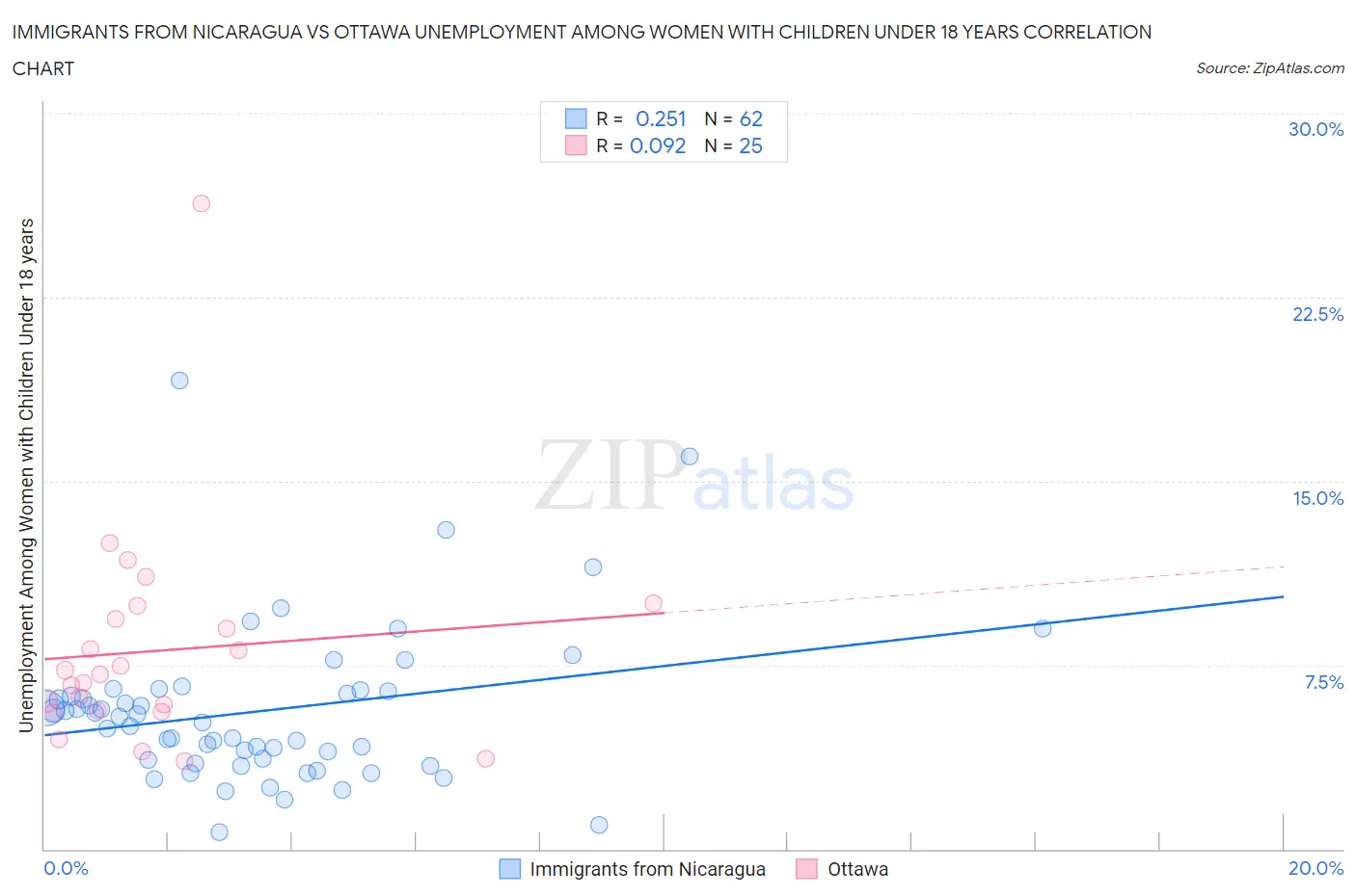 Immigrants from Nicaragua vs Ottawa Unemployment Among Women with Children Under 18 years