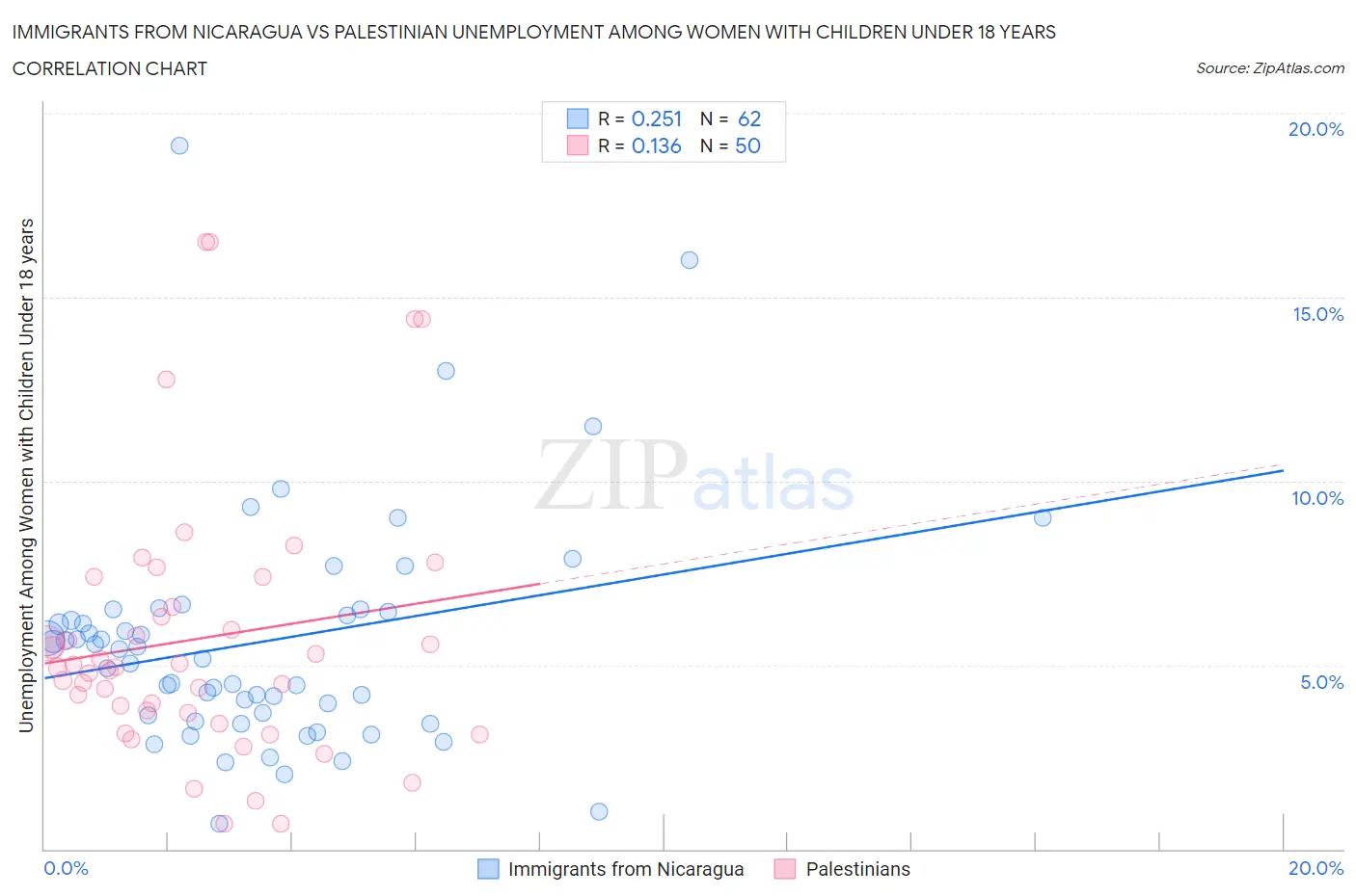 Immigrants from Nicaragua vs Palestinian Unemployment Among Women with Children Under 18 years