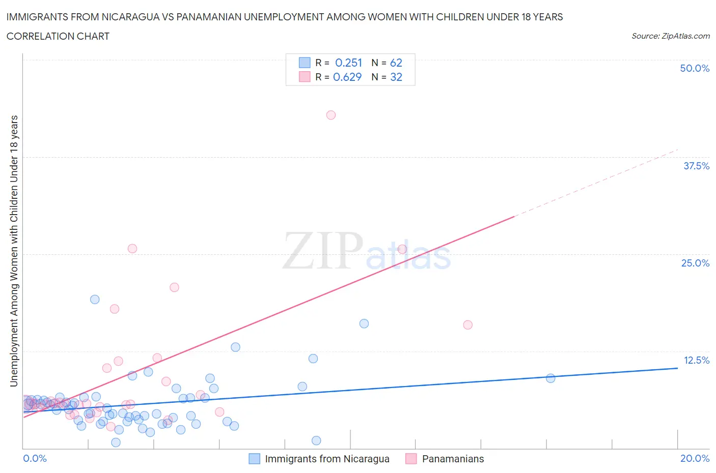 Immigrants from Nicaragua vs Panamanian Unemployment Among Women with Children Under 18 years