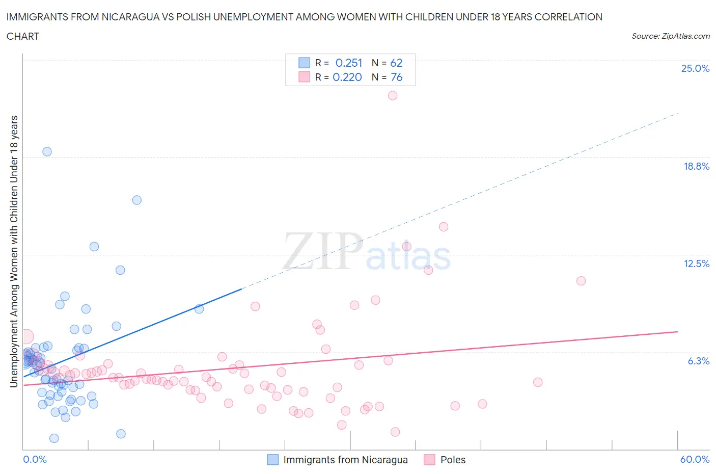 Immigrants from Nicaragua vs Polish Unemployment Among Women with Children Under 18 years