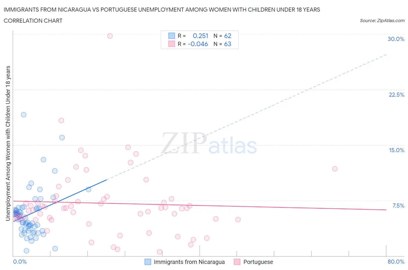 Immigrants from Nicaragua vs Portuguese Unemployment Among Women with Children Under 18 years