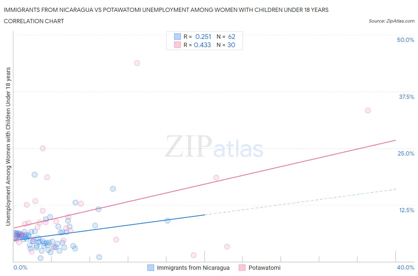 Immigrants from Nicaragua vs Potawatomi Unemployment Among Women with Children Under 18 years