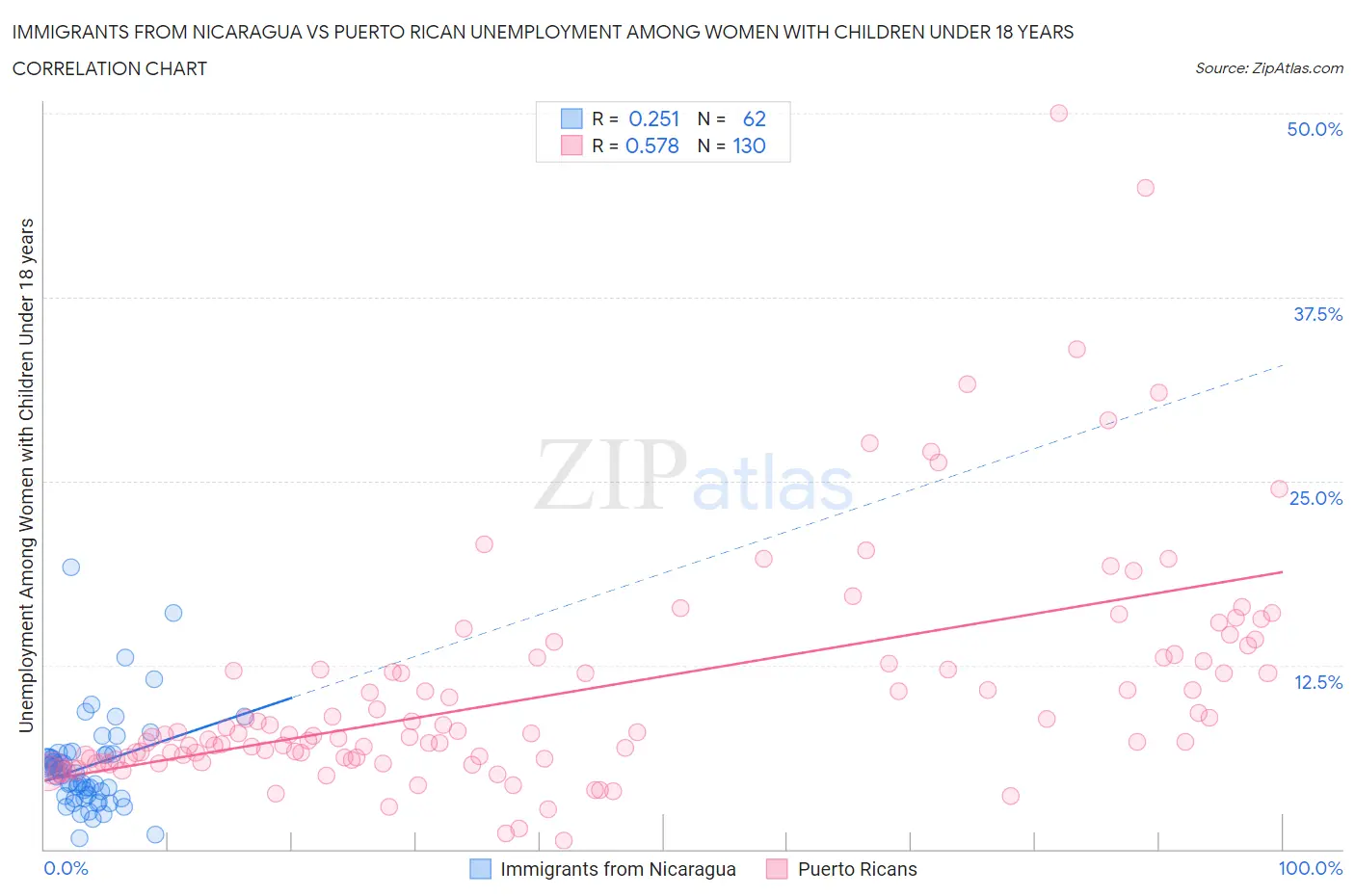 Immigrants from Nicaragua vs Puerto Rican Unemployment Among Women with Children Under 18 years