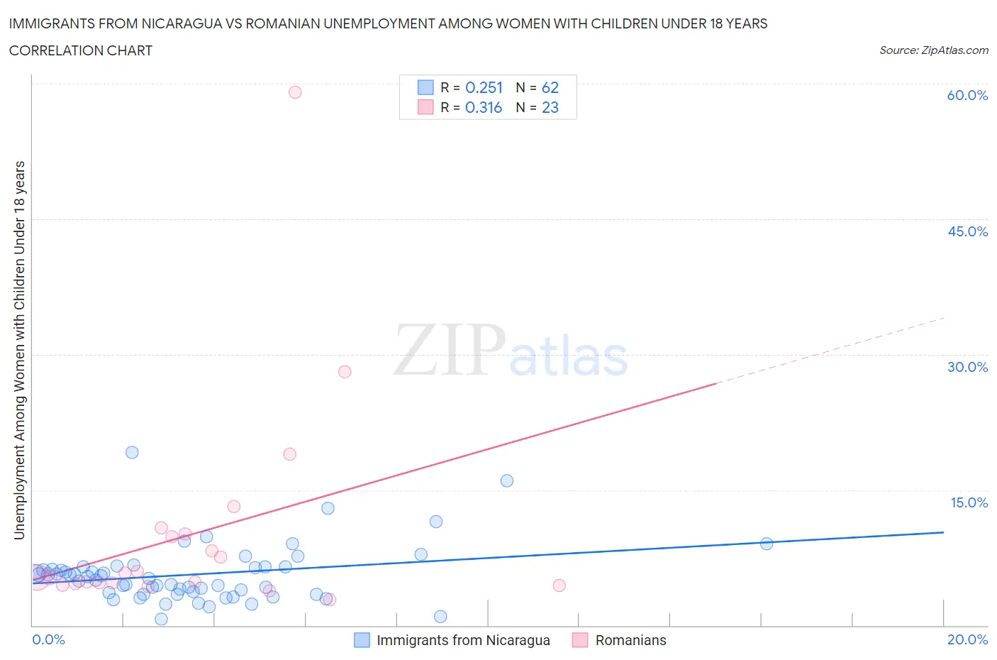 Immigrants from Nicaragua vs Romanian Unemployment Among Women with Children Under 18 years
