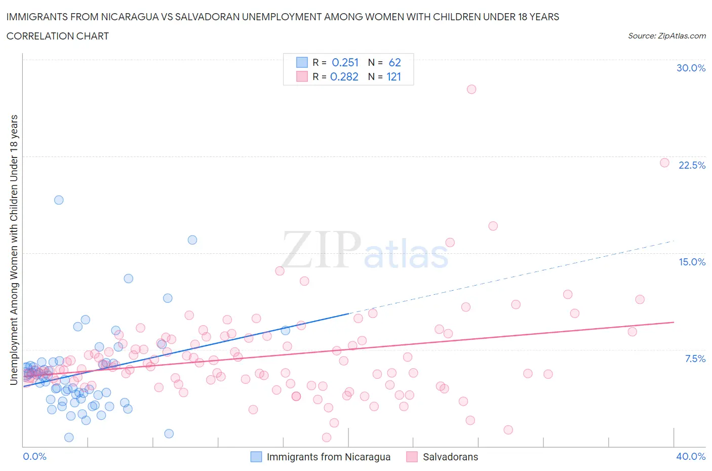 Immigrants from Nicaragua vs Salvadoran Unemployment Among Women with Children Under 18 years
