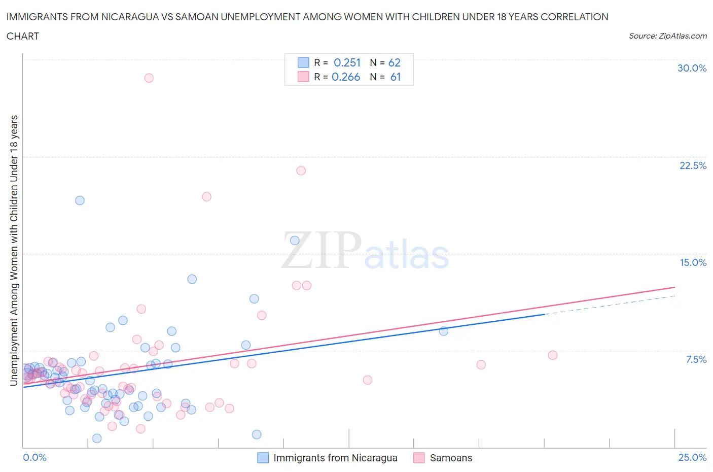 Immigrants from Nicaragua vs Samoan Unemployment Among Women with Children Under 18 years