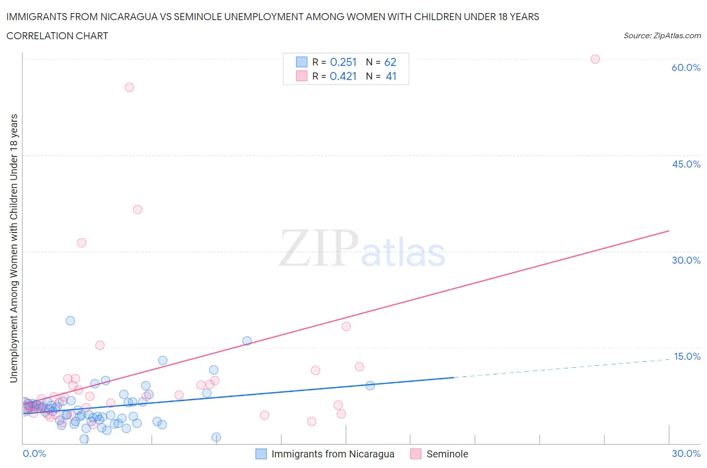 Immigrants from Nicaragua vs Seminole Unemployment Among Women with Children Under 18 years
