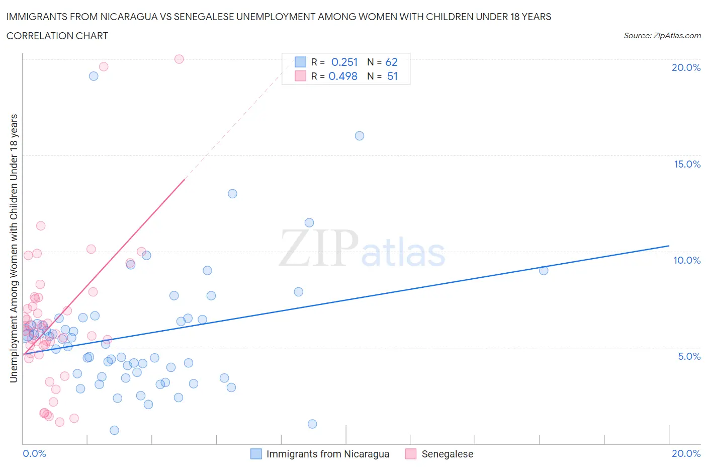 Immigrants from Nicaragua vs Senegalese Unemployment Among Women with Children Under 18 years