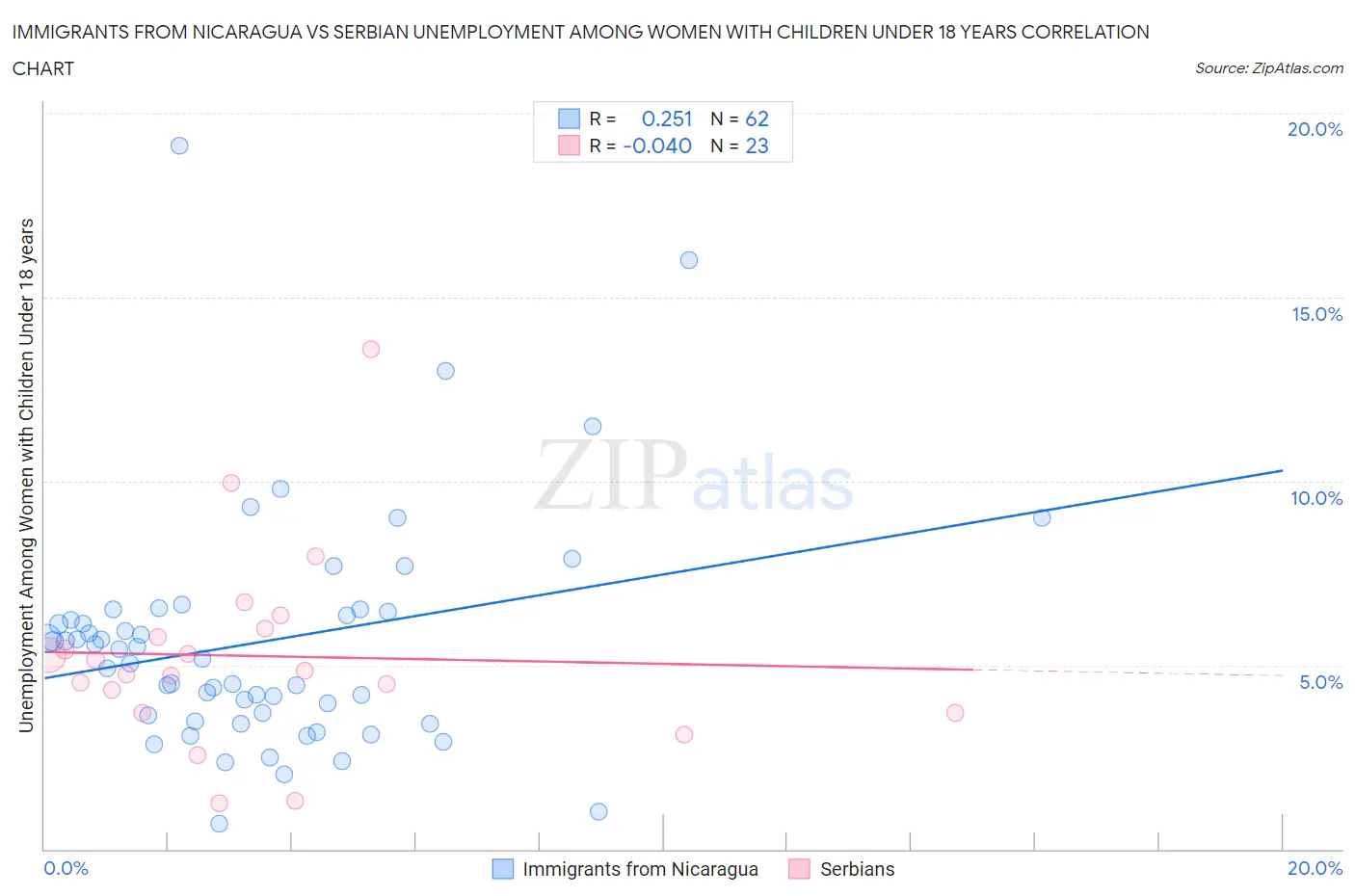 Immigrants from Nicaragua vs Serbian Unemployment Among Women with Children Under 18 years