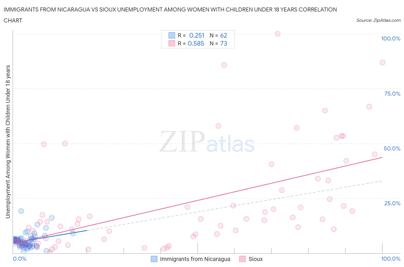 Immigrants from Nicaragua vs Sioux Unemployment Among Women with Children Under 18 years