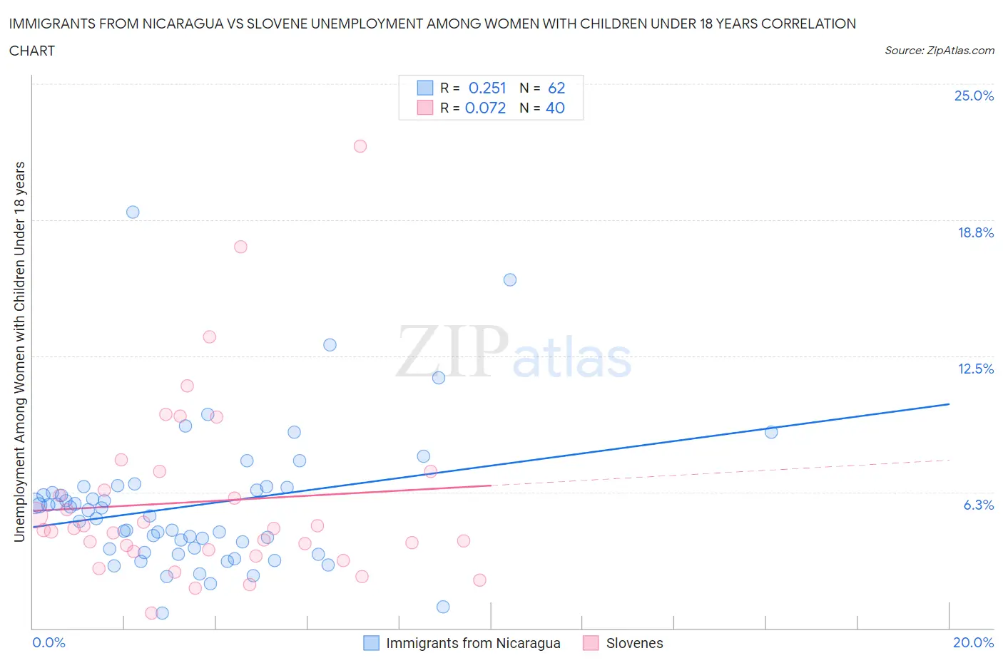 Immigrants from Nicaragua vs Slovene Unemployment Among Women with Children Under 18 years