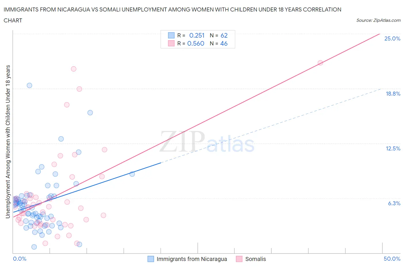 Immigrants from Nicaragua vs Somali Unemployment Among Women with Children Under 18 years
