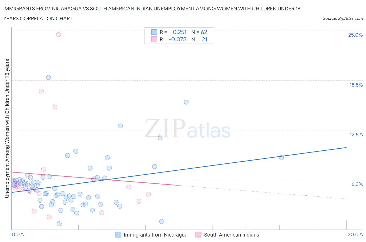 Immigrants from Nicaragua vs South American Indian Unemployment Among Women with Children Under 18 years