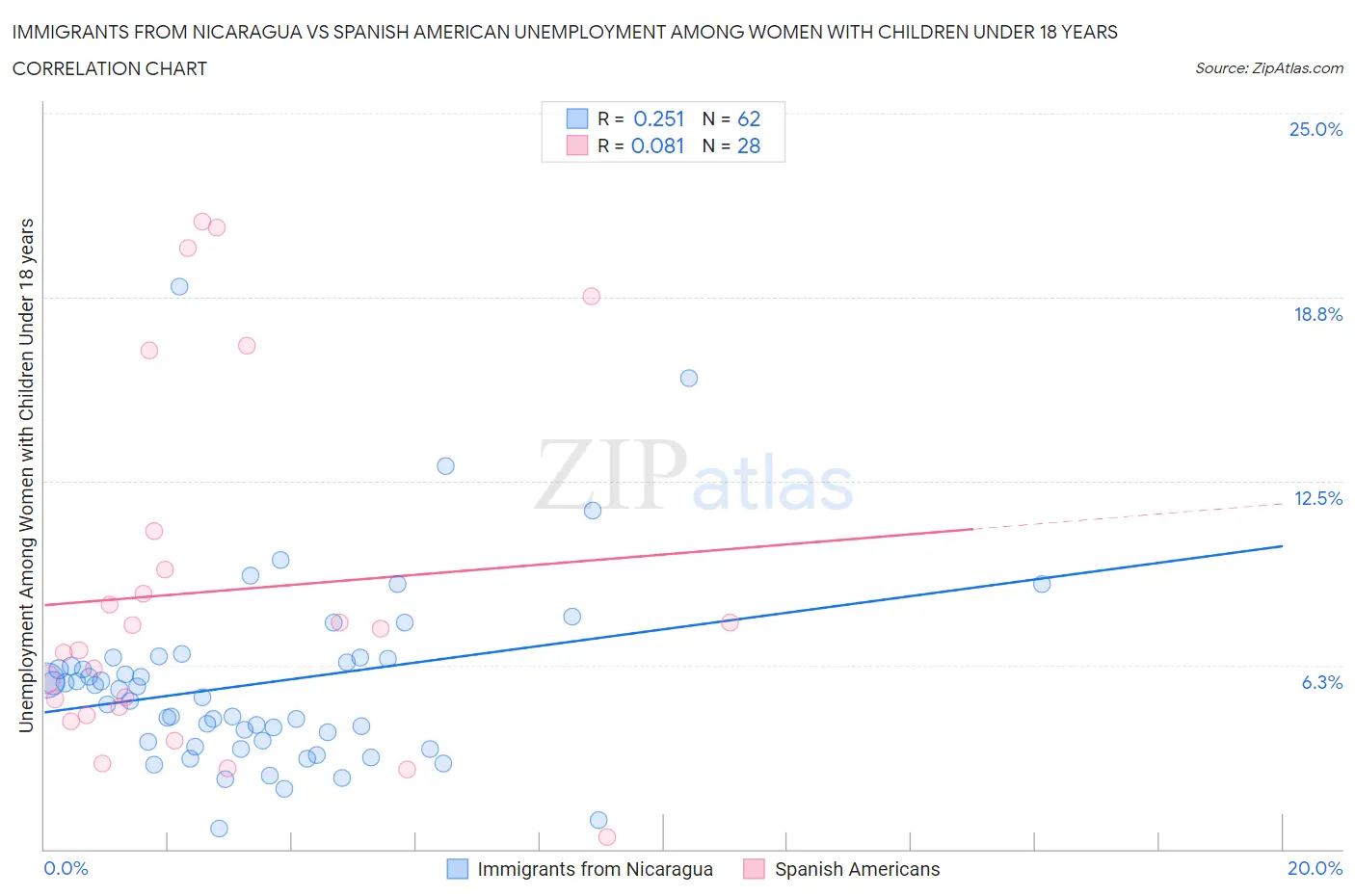 Immigrants from Nicaragua vs Spanish American Unemployment Among Women with Children Under 18 years