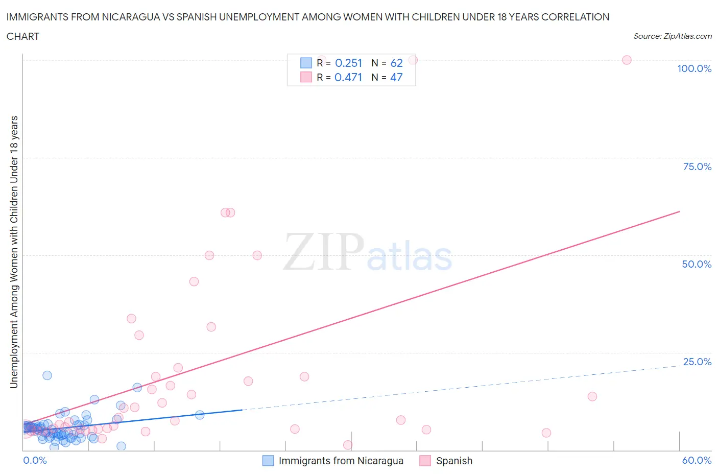 Immigrants from Nicaragua vs Spanish Unemployment Among Women with Children Under 18 years