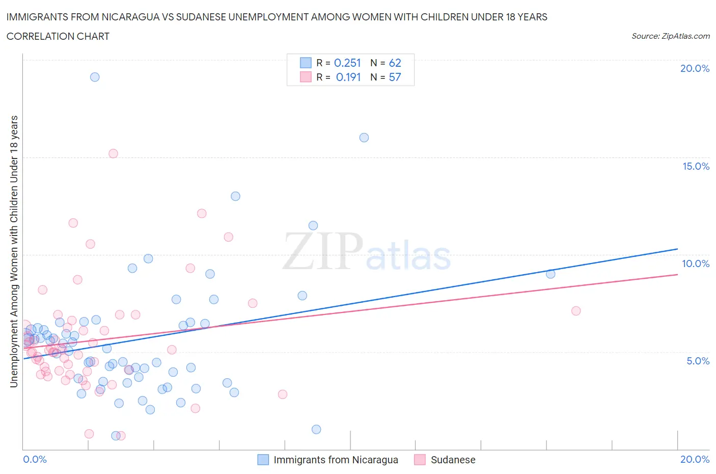 Immigrants from Nicaragua vs Sudanese Unemployment Among Women with Children Under 18 years