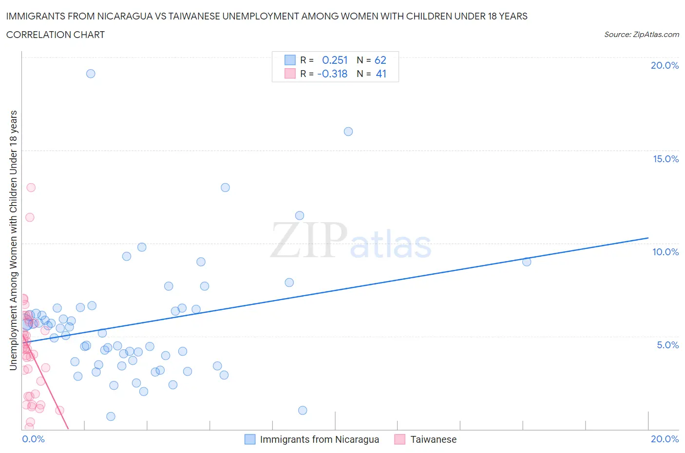 Immigrants from Nicaragua vs Taiwanese Unemployment Among Women with Children Under 18 years