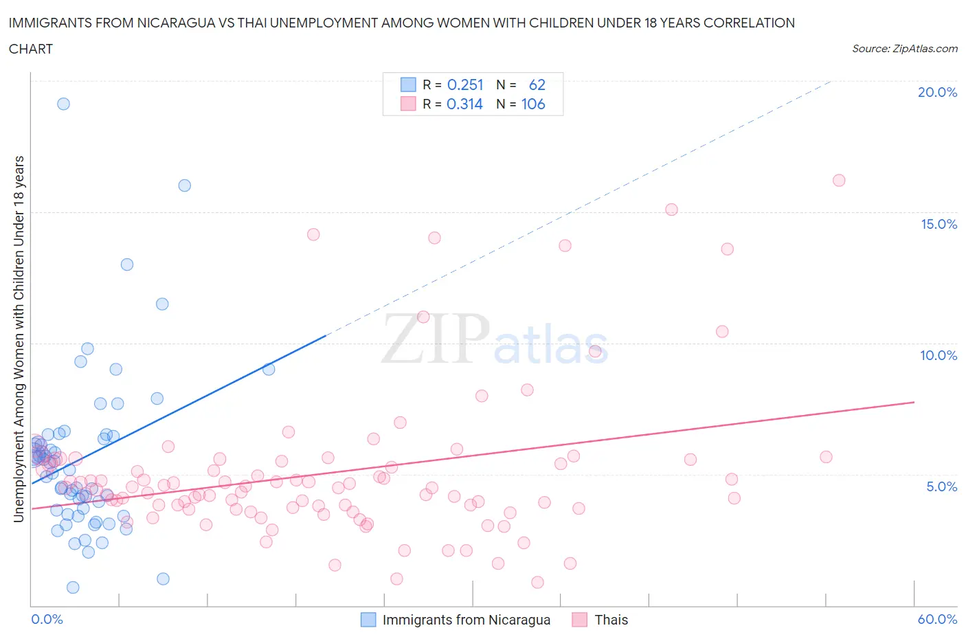 Immigrants from Nicaragua vs Thai Unemployment Among Women with Children Under 18 years