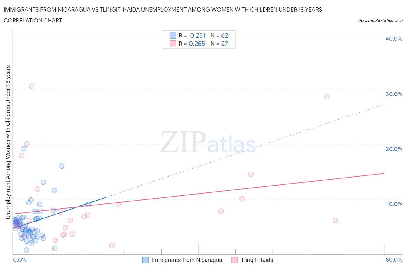 Immigrants from Nicaragua vs Tlingit-Haida Unemployment Among Women with Children Under 18 years