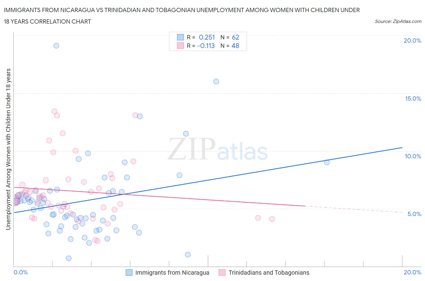 Immigrants from Nicaragua vs Trinidadian and Tobagonian Unemployment Among Women with Children Under 18 years
