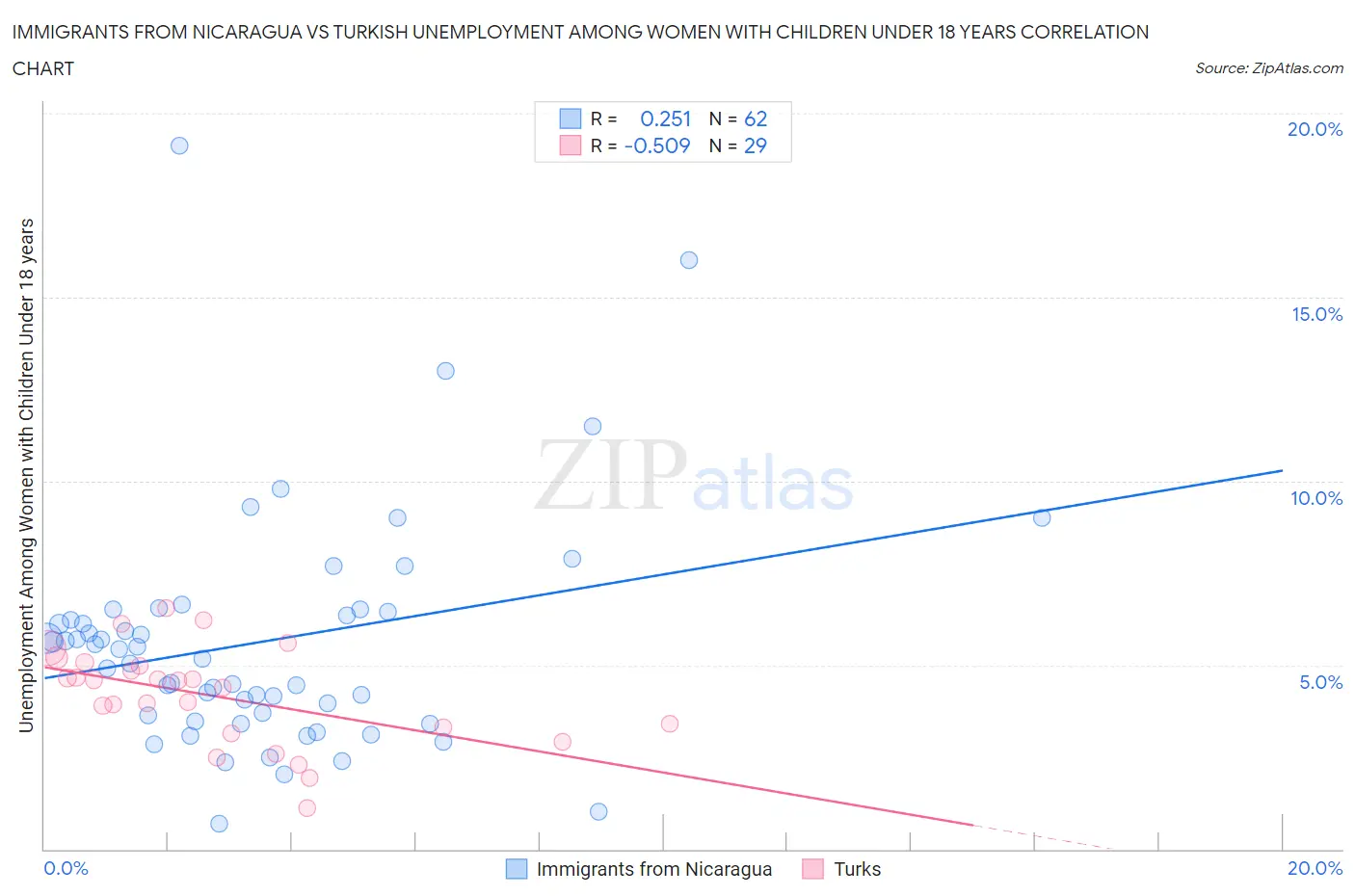 Immigrants from Nicaragua vs Turkish Unemployment Among Women with Children Under 18 years