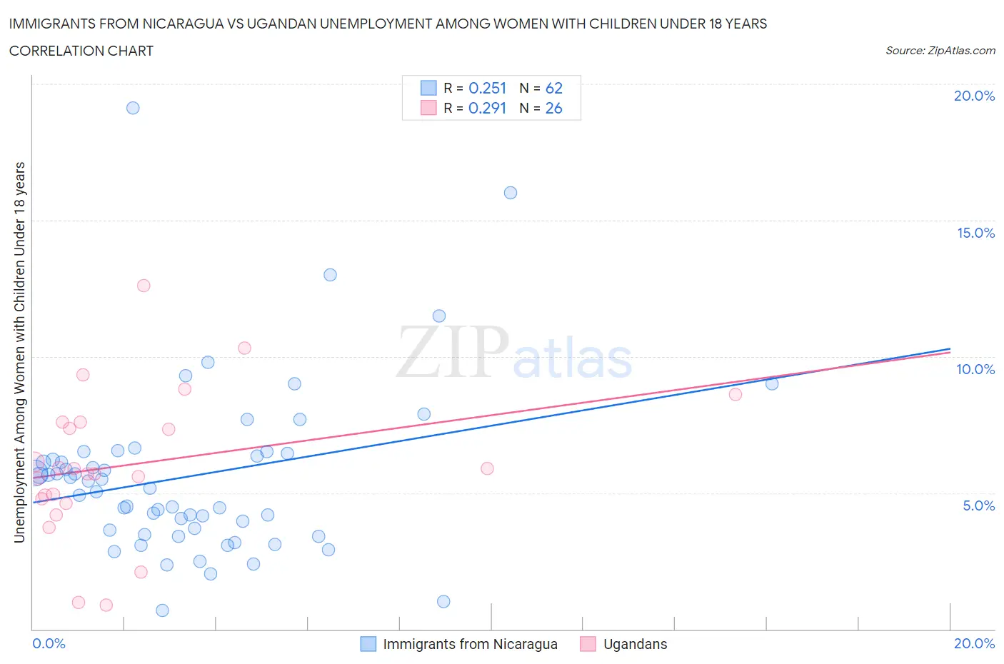 Immigrants from Nicaragua vs Ugandan Unemployment Among Women with Children Under 18 years