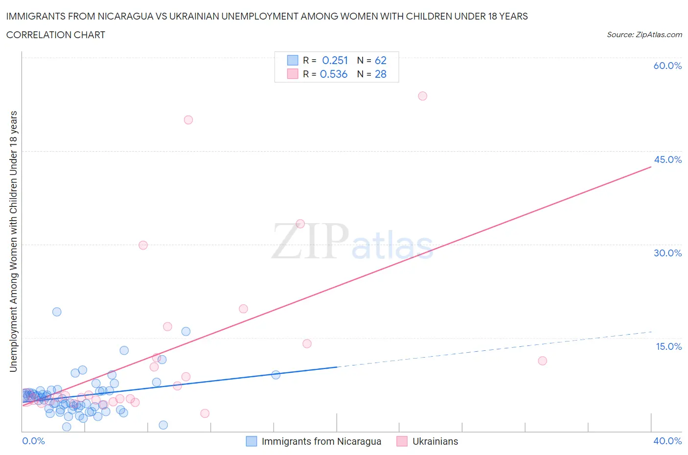Immigrants from Nicaragua vs Ukrainian Unemployment Among Women with Children Under 18 years