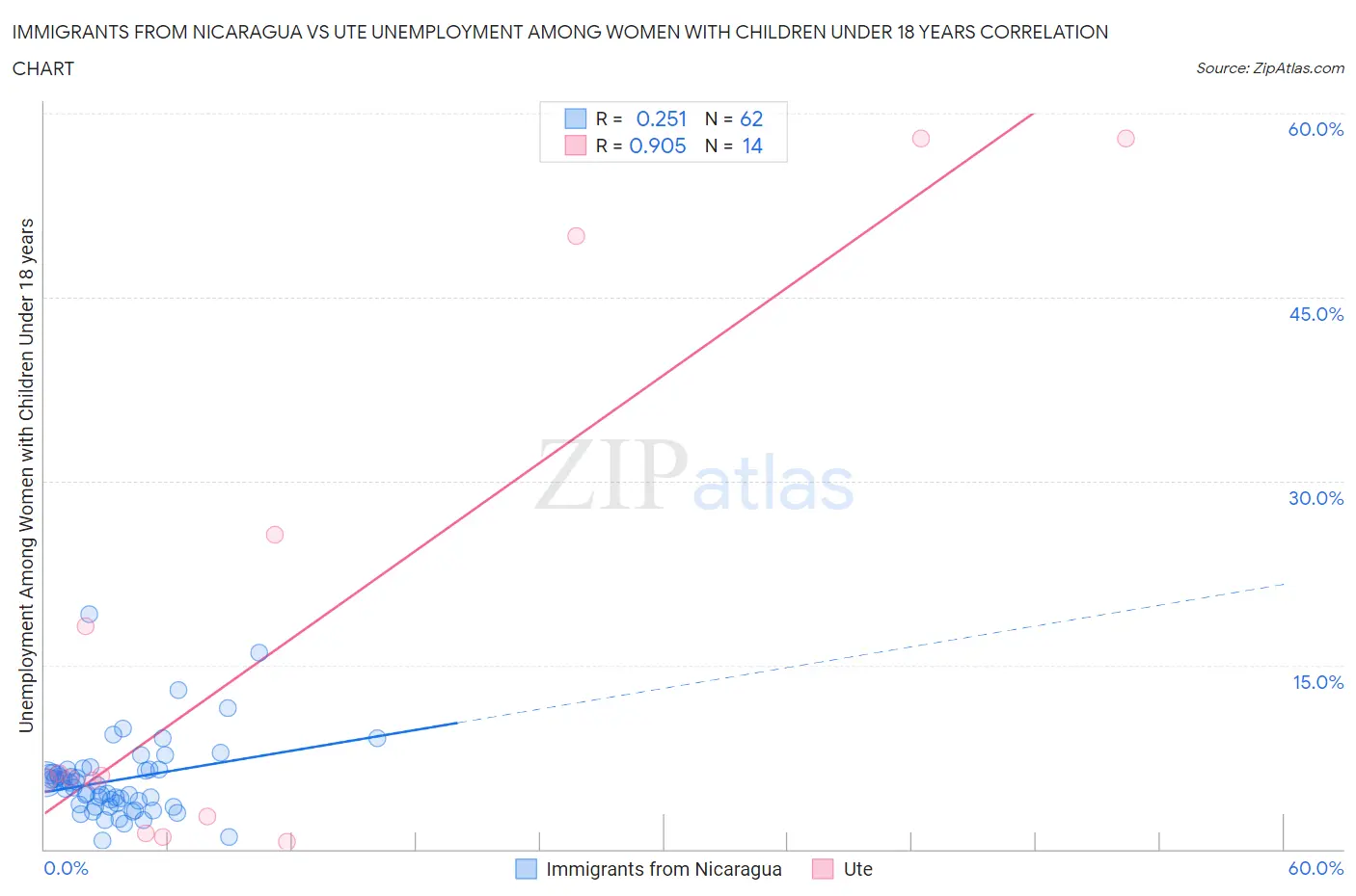 Immigrants from Nicaragua vs Ute Unemployment Among Women with Children Under 18 years