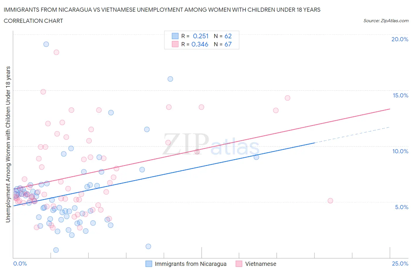 Immigrants from Nicaragua vs Vietnamese Unemployment Among Women with Children Under 18 years