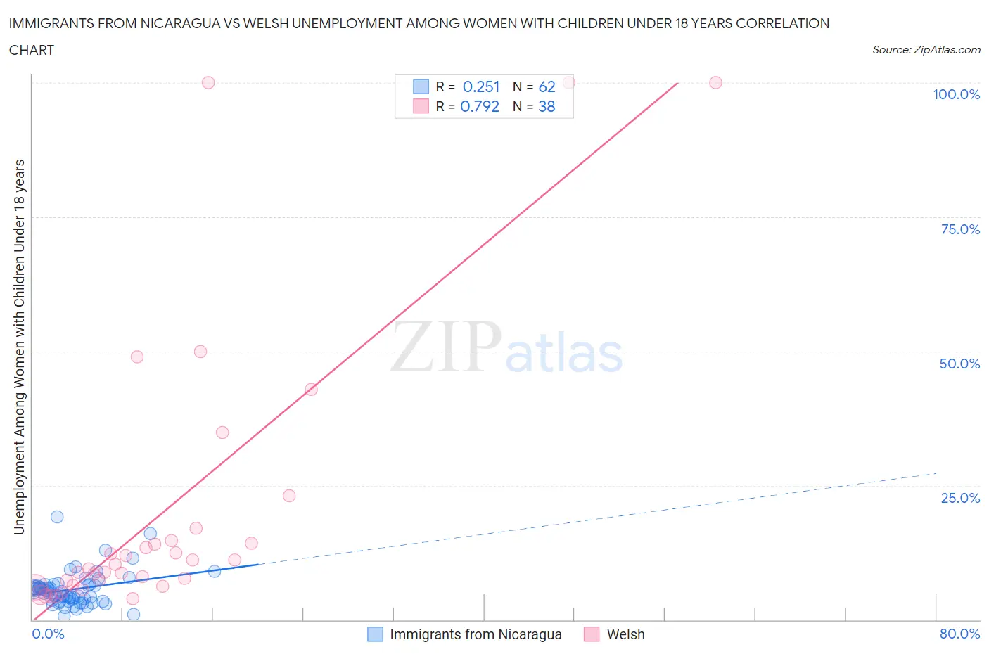 Immigrants from Nicaragua vs Welsh Unemployment Among Women with Children Under 18 years