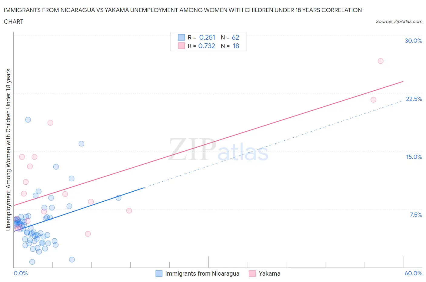 Immigrants from Nicaragua vs Yakama Unemployment Among Women with Children Under 18 years