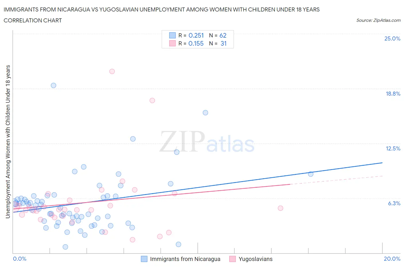 Immigrants from Nicaragua vs Yugoslavian Unemployment Among Women with Children Under 18 years