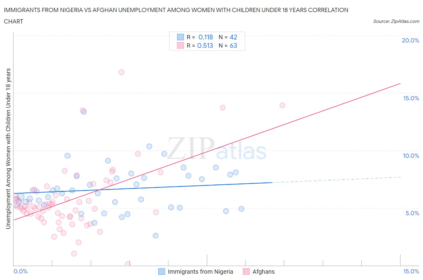 Immigrants from Nigeria vs Afghan Unemployment Among Women with Children Under 18 years