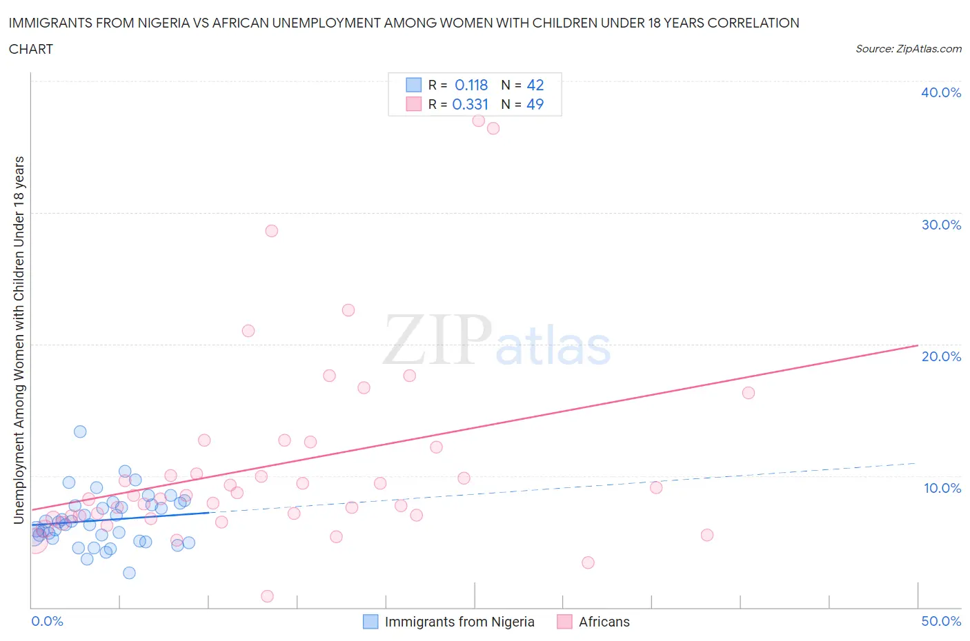 Immigrants from Nigeria vs African Unemployment Among Women with Children Under 18 years