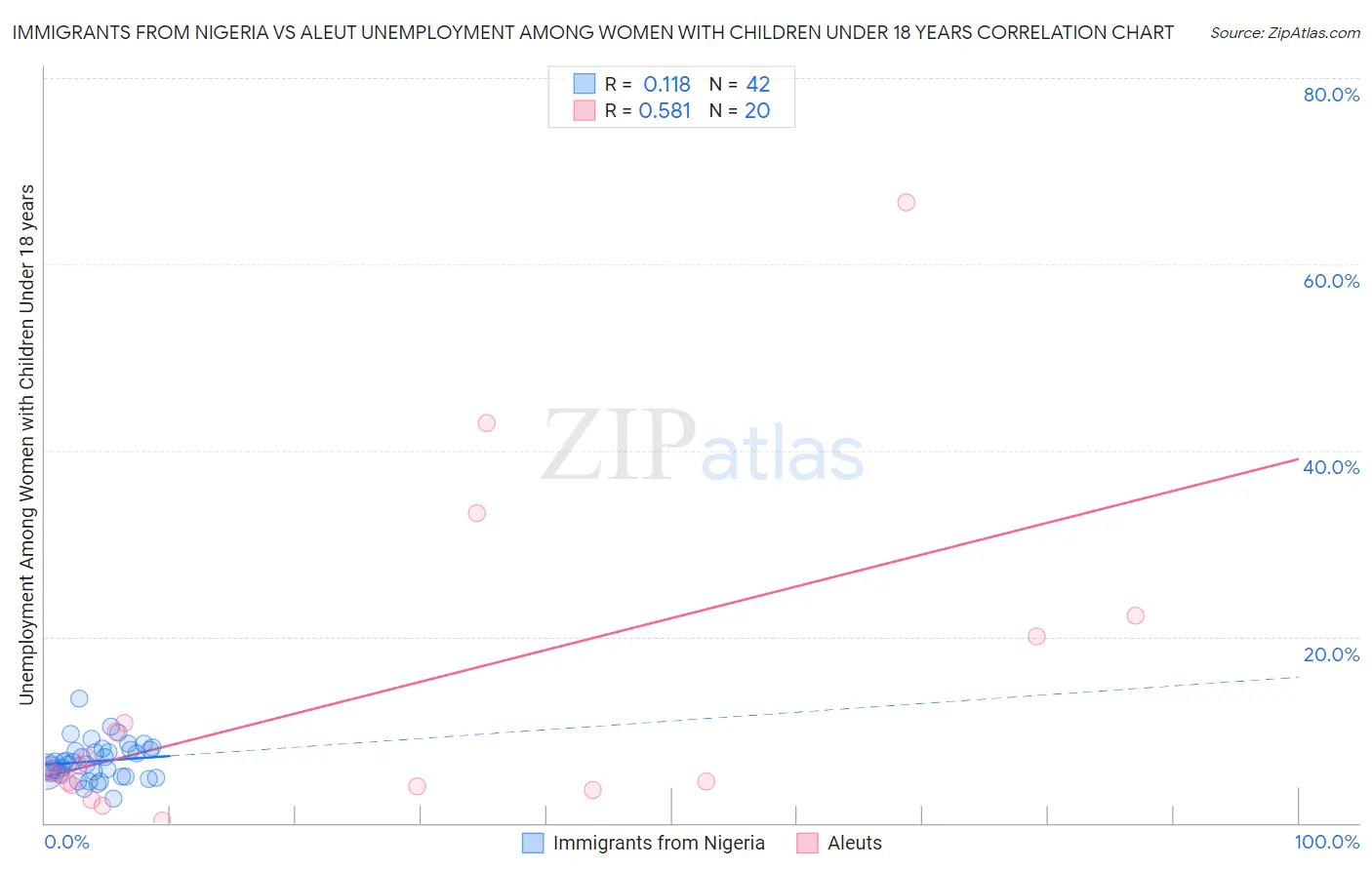 Immigrants from Nigeria vs Aleut Unemployment Among Women with Children Under 18 years