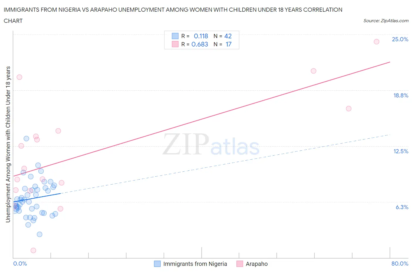 Immigrants from Nigeria vs Arapaho Unemployment Among Women with Children Under 18 years
