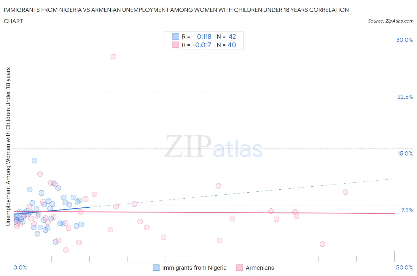 Immigrants from Nigeria vs Armenian Unemployment Among Women with Children Under 18 years