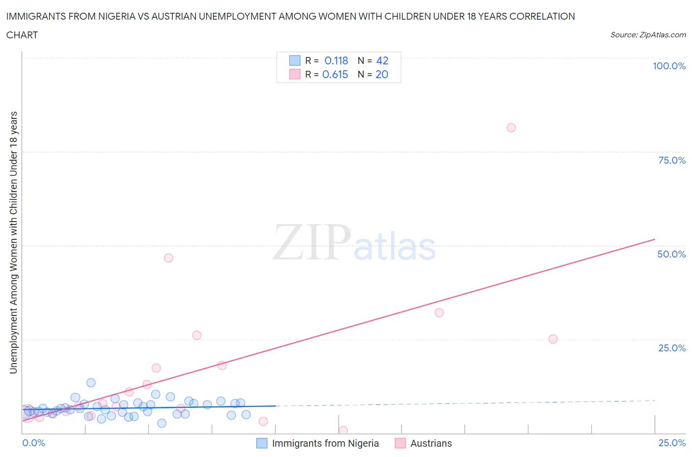 Immigrants from Nigeria vs Austrian Unemployment Among Women with Children Under 18 years