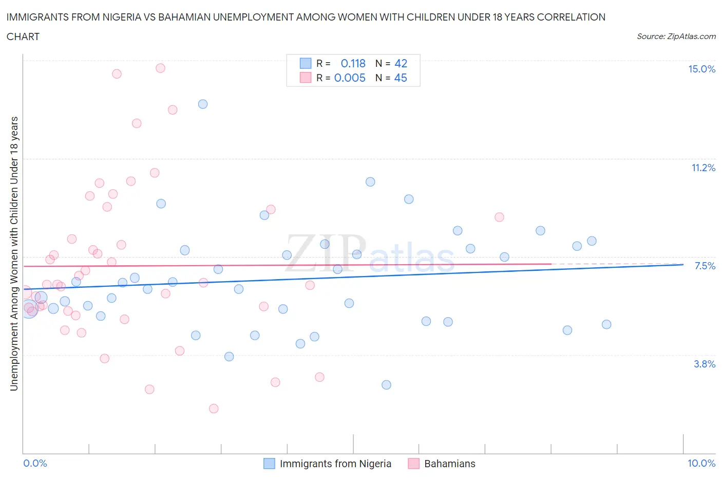 Immigrants from Nigeria vs Bahamian Unemployment Among Women with Children Under 18 years