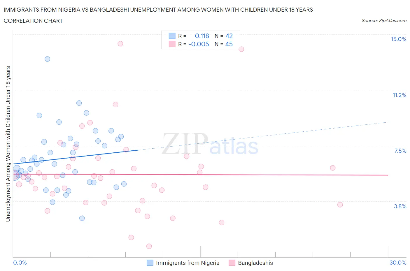 Immigrants from Nigeria vs Bangladeshi Unemployment Among Women with Children Under 18 years