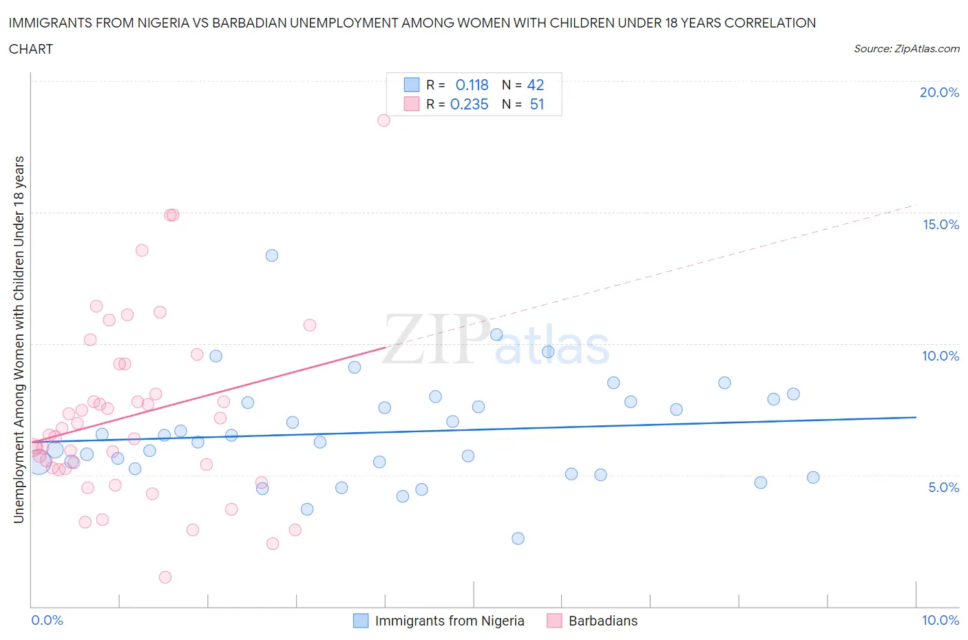 Immigrants from Nigeria vs Barbadian Unemployment Among Women with Children Under 18 years