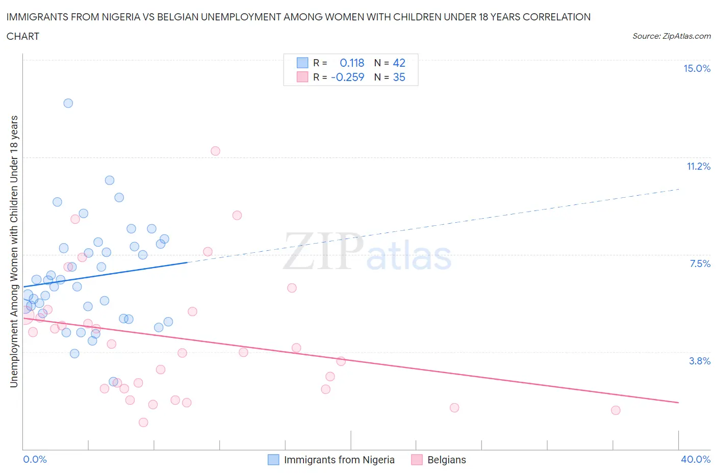 Immigrants from Nigeria vs Belgian Unemployment Among Women with Children Under 18 years
